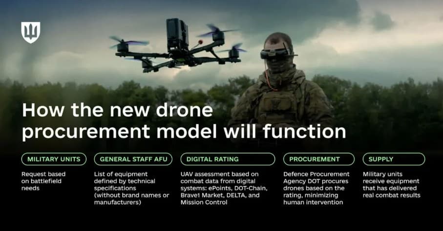 The new Ukrainian UAV procurement process 