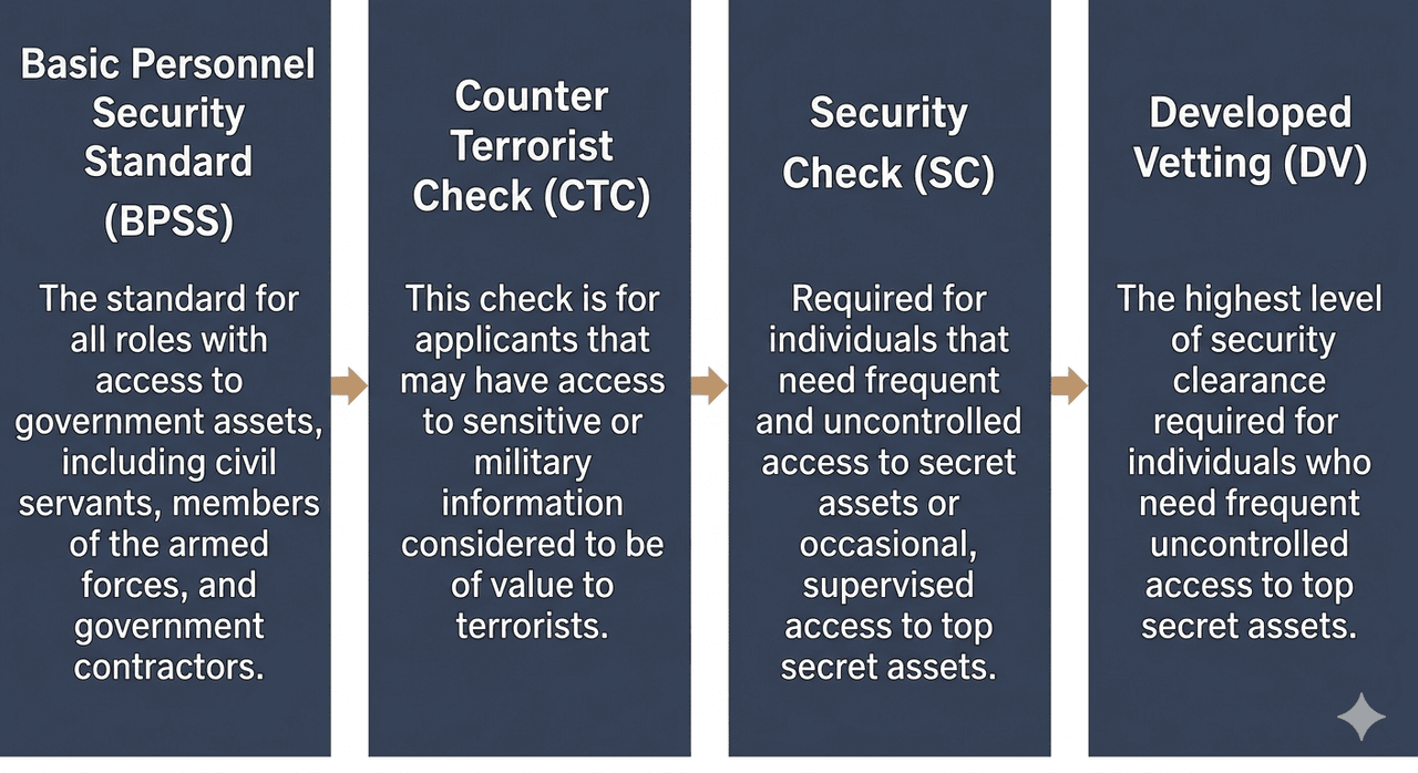Security clearances 