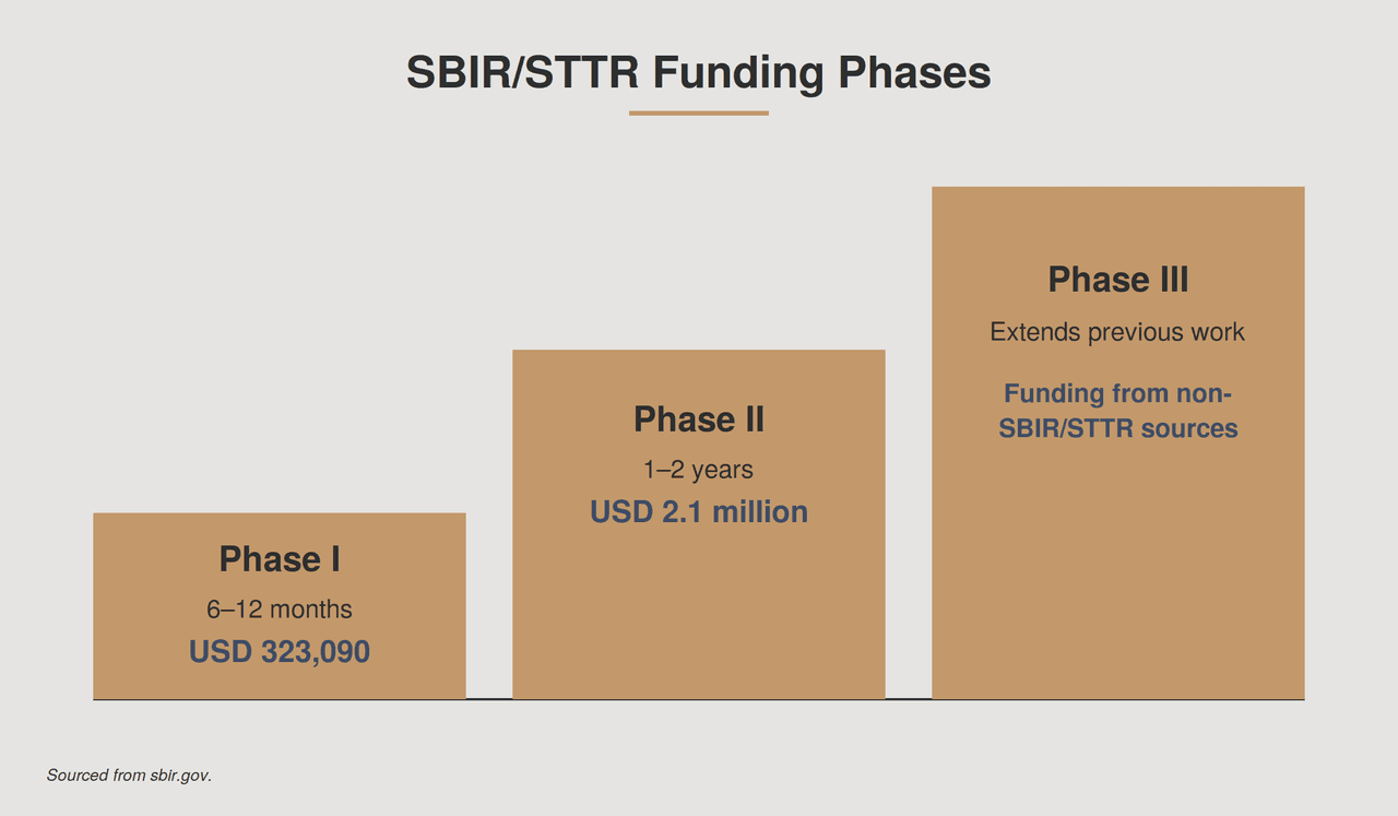 SBIR and STTR funding. 