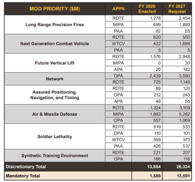 US Army budget requests