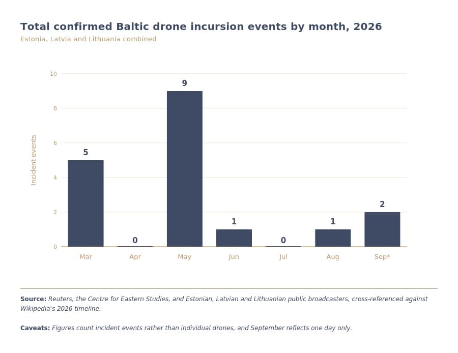 A graph depicting the total number of drone incursions in the Baltics this year 