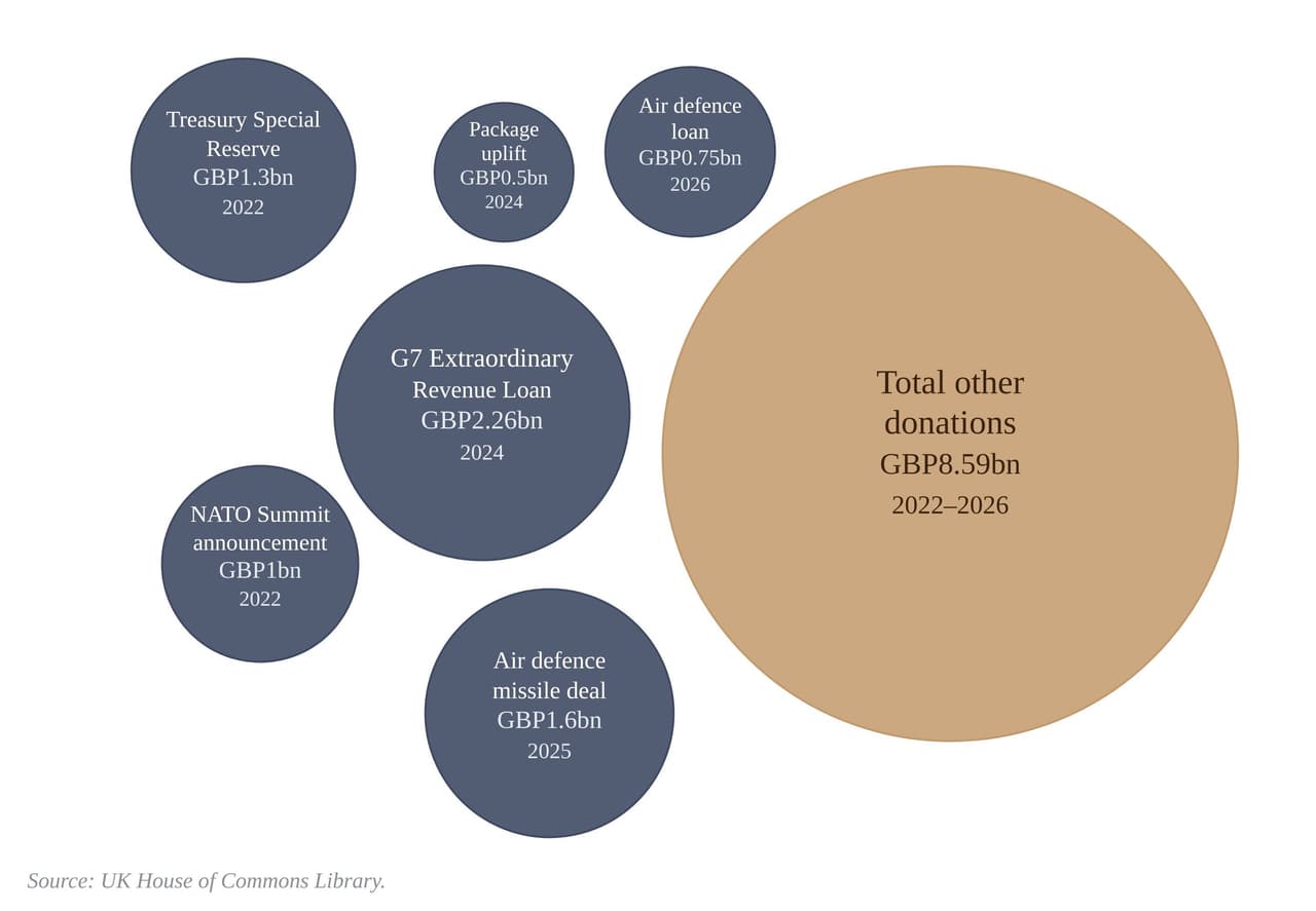 UK military assistance to Ukraine 2022-2026. 
